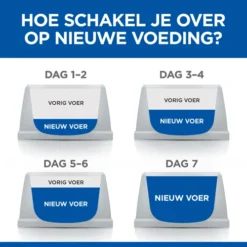 Hill's Science Plan Kitten Sterilised Kip 7kg -Blaf Miauw Verkoopwinkel 052742053646 8 NL