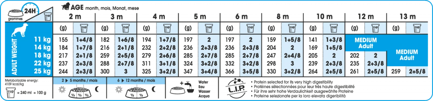 Royal Canin Medium Puppy Hondenvoer 15kg + 3kg Gratis 2 Royal Canin Medium Puppy Hondenvoer 15kg + 3kg Gratis - Afbeelding 2