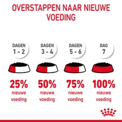 Royal Canin Digestive Care Natvoer In Gravy Kattenvoer 48x85g -Blaf Miauw Verkoopwinkel Royal Canin Digestive Care Gravy Kat NL 11
