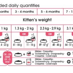Royal Canin Kitten 2kg 5 Royal Canin Kitten 2kg -Blaf Miauw Verkoopwinkel a18b7dc4941be70aac80a1008fc33beb3a337f3795fdb98fd9787eb39144b86e 2
