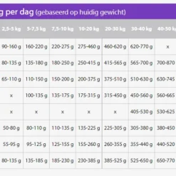 Sanimed Skin/Sensitive - Hondenvoer - 12,5kg -Blaf Miauw Verkoopwinkel sanimed dosage